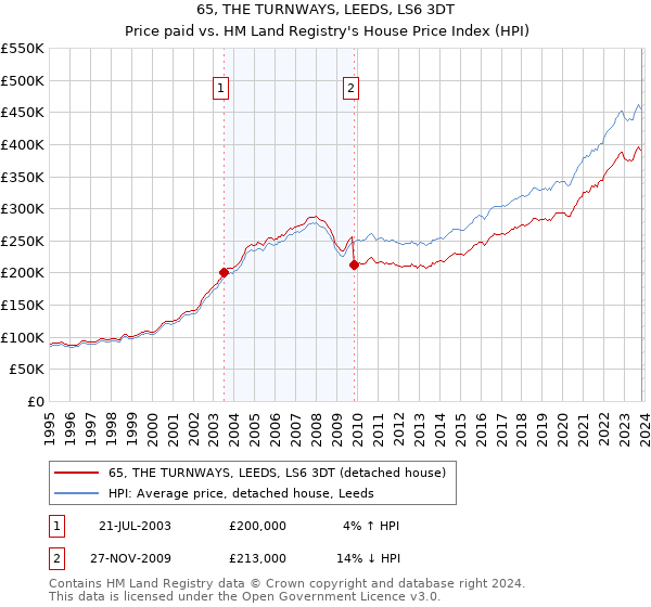 65, THE TURNWAYS, LEEDS, LS6 3DT: Price paid vs HM Land Registry's House Price Index