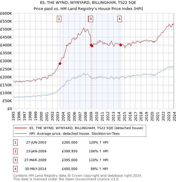 65, THE WYND, WYNYARD, BILLINGHAM, TS22 5QE: Price paid vs HM Land Registry's House Price Index
