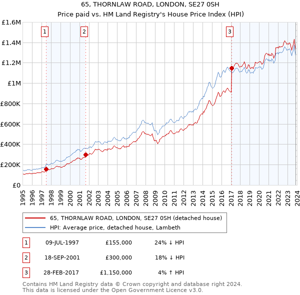 65, THORNLAW ROAD, LONDON, SE27 0SH: Price paid vs HM Land Registry's House Price Index