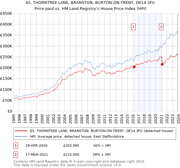 65, THORNTREE LANE, BRANSTON, BURTON-ON-TRENT, DE14 3FU: Price paid vs HM Land Registry's House Price Index