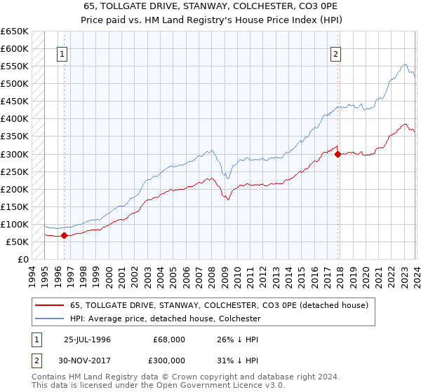 65, TOLLGATE DRIVE, STANWAY, COLCHESTER, CO3 0PE: Price paid vs HM Land Registry's House Price Index