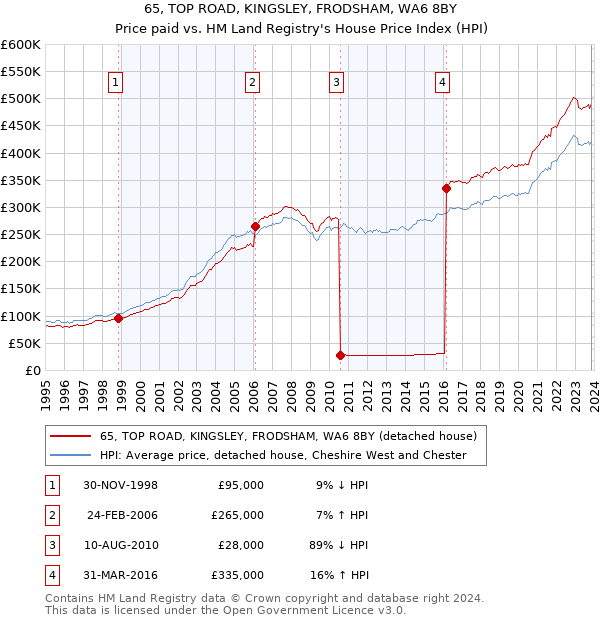 65, TOP ROAD, KINGSLEY, FRODSHAM, WA6 8BY: Price paid vs HM Land Registry's House Price Index