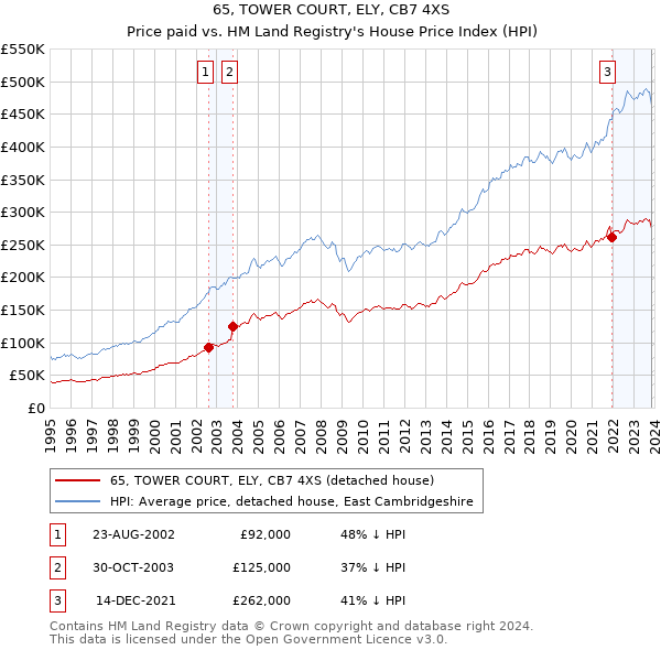 65, TOWER COURT, ELY, CB7 4XS: Price paid vs HM Land Registry's House Price Index
