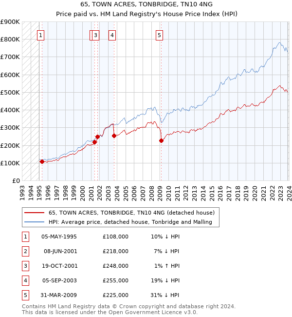 65, TOWN ACRES, TONBRIDGE, TN10 4NG: Price paid vs HM Land Registry's House Price Index