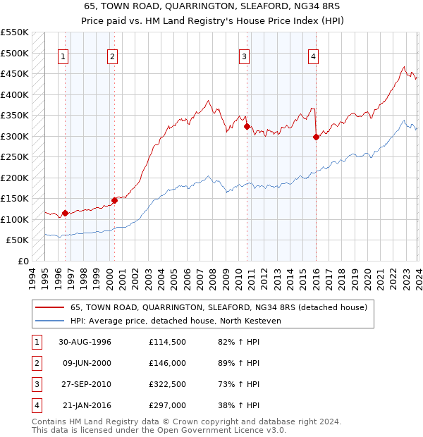 65, TOWN ROAD, QUARRINGTON, SLEAFORD, NG34 8RS: Price paid vs HM Land Registry's House Price Index