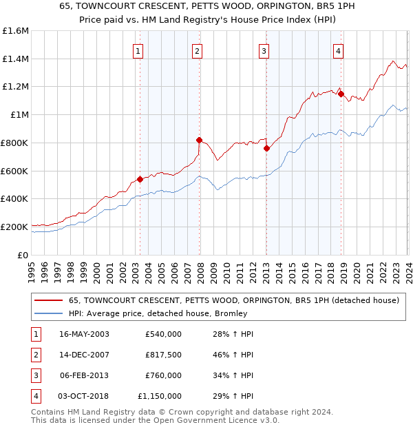 65, TOWNCOURT CRESCENT, PETTS WOOD, ORPINGTON, BR5 1PH: Price paid vs HM Land Registry's House Price Index