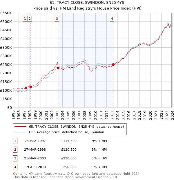 65, TRACY CLOSE, SWINDON, SN25 4YS: Price paid vs HM Land Registry's House Price Index