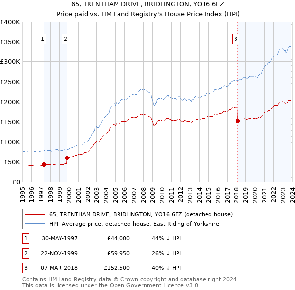65, TRENTHAM DRIVE, BRIDLINGTON, YO16 6EZ: Price paid vs HM Land Registry's House Price Index
