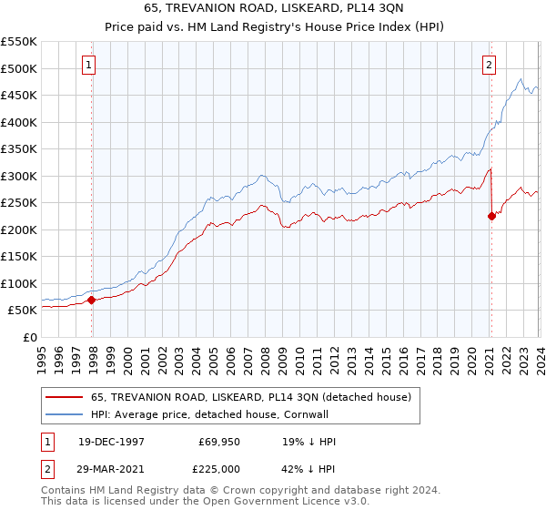 65, TREVANION ROAD, LISKEARD, PL14 3QN: Price paid vs HM Land Registry's House Price Index