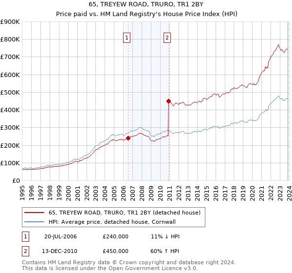 65, TREYEW ROAD, TRURO, TR1 2BY: Price paid vs HM Land Registry's House Price Index