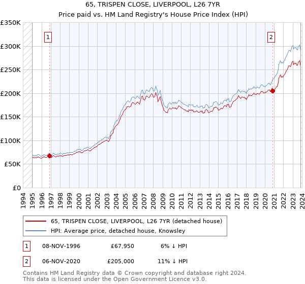 65, TRISPEN CLOSE, LIVERPOOL, L26 7YR: Price paid vs HM Land Registry's House Price Index