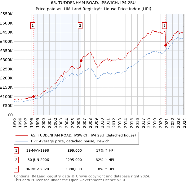 65, TUDDENHAM ROAD, IPSWICH, IP4 2SU: Price paid vs HM Land Registry's House Price Index