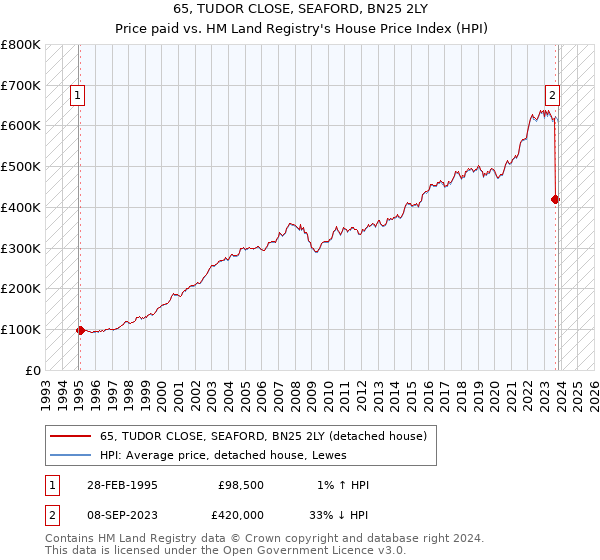 65, TUDOR CLOSE, SEAFORD, BN25 2LY: Price paid vs HM Land Registry's House Price Index