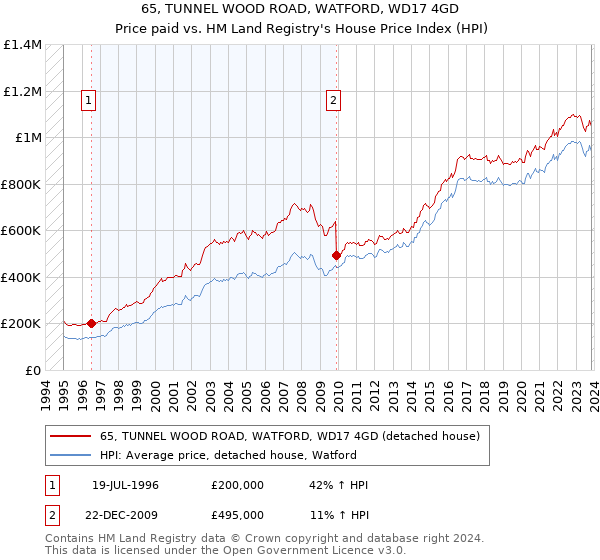 65, TUNNEL WOOD ROAD, WATFORD, WD17 4GD: Price paid vs HM Land Registry's House Price Index