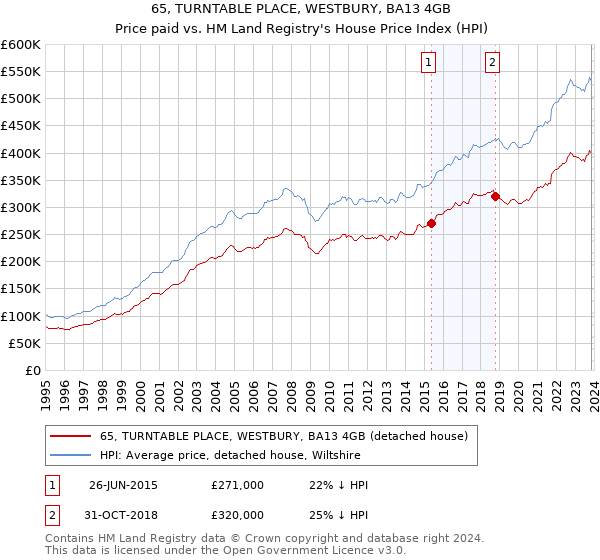 65, TURNTABLE PLACE, WESTBURY, BA13 4GB: Price paid vs HM Land Registry's House Price Index