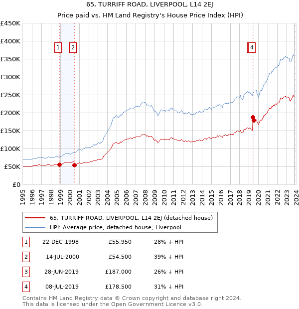 65, TURRIFF ROAD, LIVERPOOL, L14 2EJ: Price paid vs HM Land Registry's House Price Index