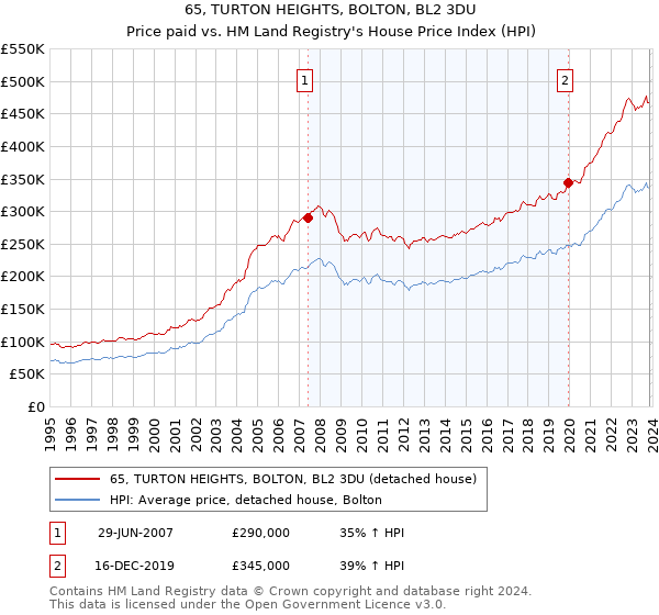 65, TURTON HEIGHTS, BOLTON, BL2 3DU: Price paid vs HM Land Registry's House Price Index