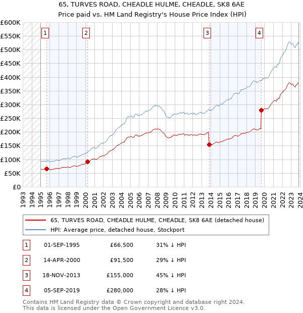 65, TURVES ROAD, CHEADLE HULME, CHEADLE, SK8 6AE: Price paid vs HM Land Registry's House Price Index