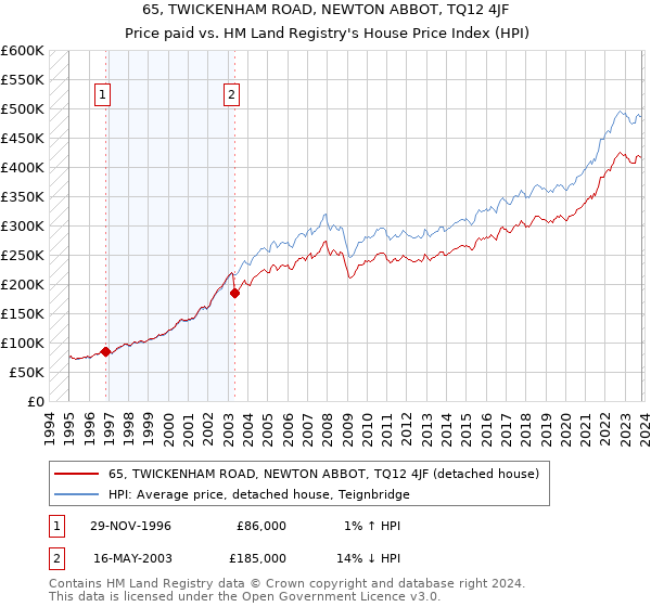 65, TWICKENHAM ROAD, NEWTON ABBOT, TQ12 4JF: Price paid vs HM Land Registry's House Price Index