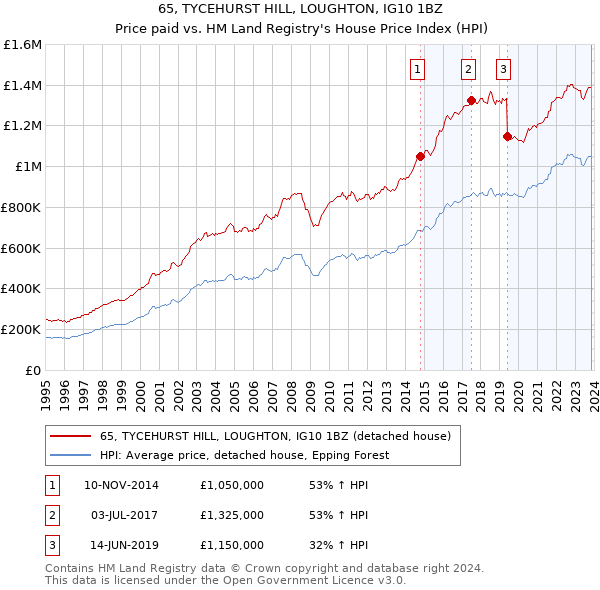 65, TYCEHURST HILL, LOUGHTON, IG10 1BZ: Price paid vs HM Land Registry's House Price Index