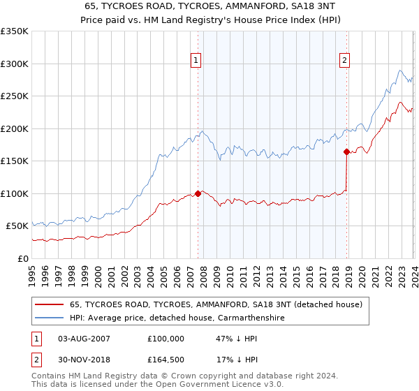 65, TYCROES ROAD, TYCROES, AMMANFORD, SA18 3NT: Price paid vs HM Land Registry's House Price Index