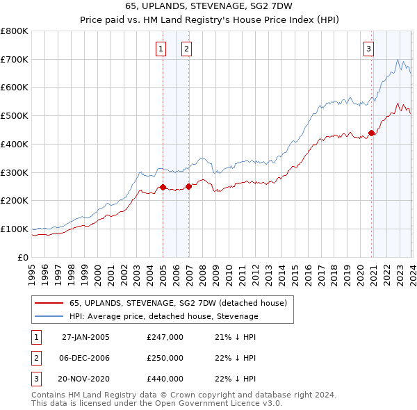 65, UPLANDS, STEVENAGE, SG2 7DW: Price paid vs HM Land Registry's House Price Index