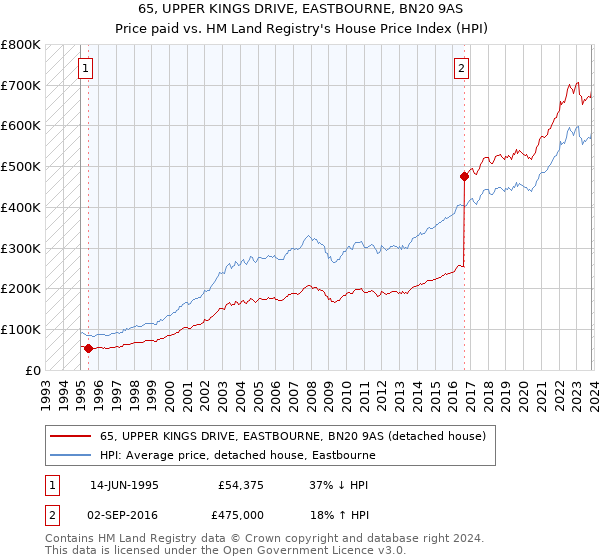 65, UPPER KINGS DRIVE, EASTBOURNE, BN20 9AS: Price paid vs HM Land Registry's House Price Index