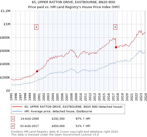 65, UPPER RATTON DRIVE, EASTBOURNE, BN20 9DD: Price paid vs HM Land Registry's House Price Index