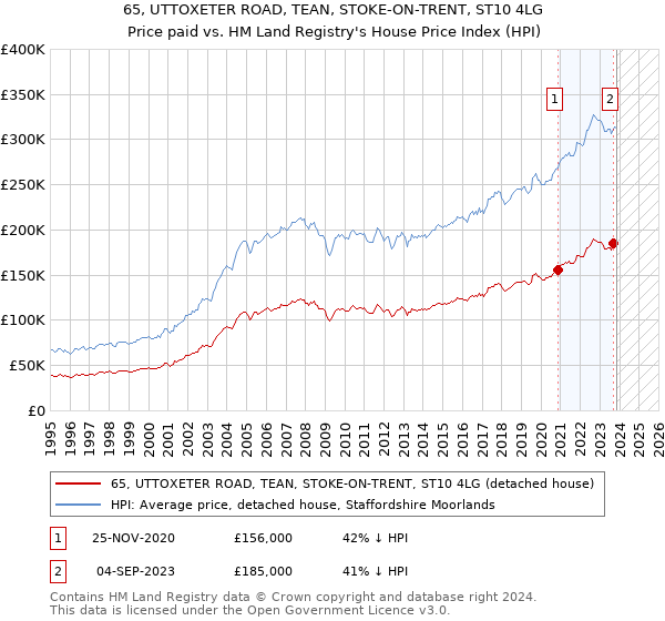 65, UTTOXETER ROAD, TEAN, STOKE-ON-TRENT, ST10 4LG: Price paid vs HM Land Registry's House Price Index