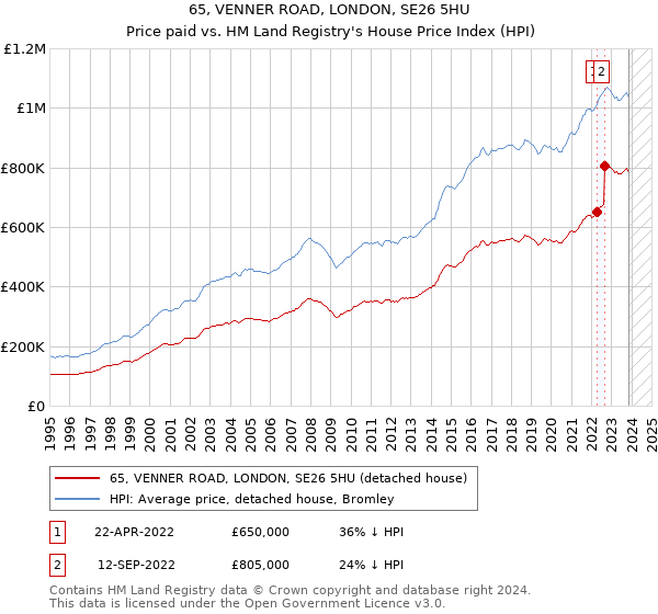 65, VENNER ROAD, LONDON, SE26 5HU: Price paid vs HM Land Registry's House Price Index