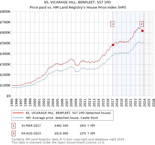 65, VICARAGE HILL, BENFLEET, SS7 1PD: Price paid vs HM Land Registry's House Price Index