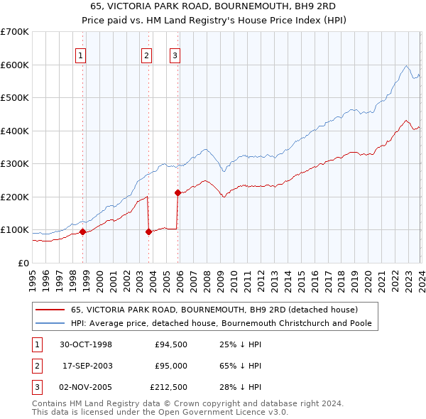 65, VICTORIA PARK ROAD, BOURNEMOUTH, BH9 2RD: Price paid vs HM Land Registry's House Price Index
