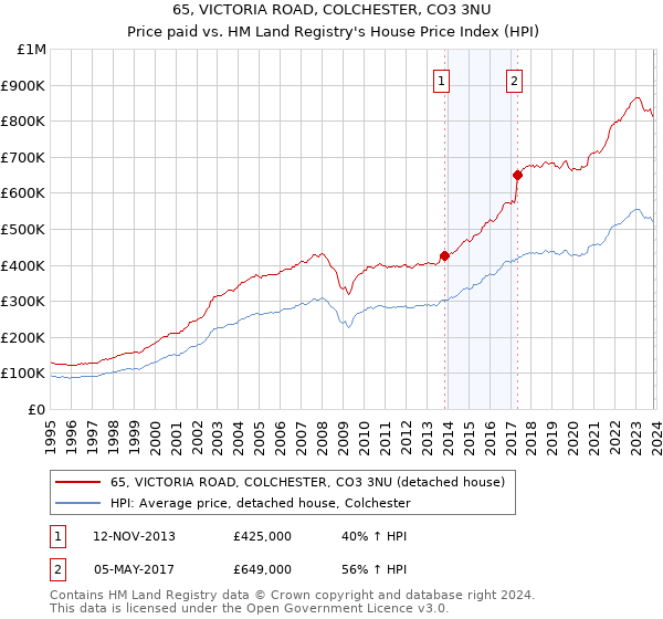 65, VICTORIA ROAD, COLCHESTER, CO3 3NU: Price paid vs HM Land Registry's House Price Index