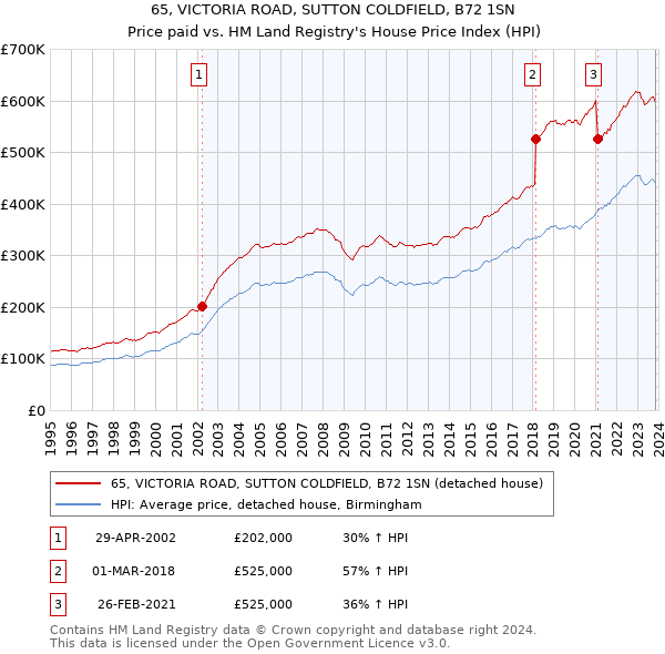 65, VICTORIA ROAD, SUTTON COLDFIELD, B72 1SN: Price paid vs HM Land Registry's House Price Index