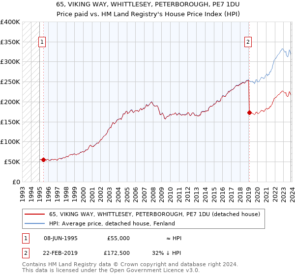 65, VIKING WAY, WHITTLESEY, PETERBOROUGH, PE7 1DU: Price paid vs HM Land Registry's House Price Index
