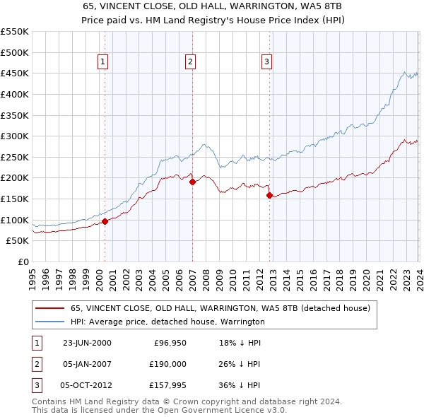 65, VINCENT CLOSE, OLD HALL, WARRINGTON, WA5 8TB: Price paid vs HM Land Registry's House Price Index