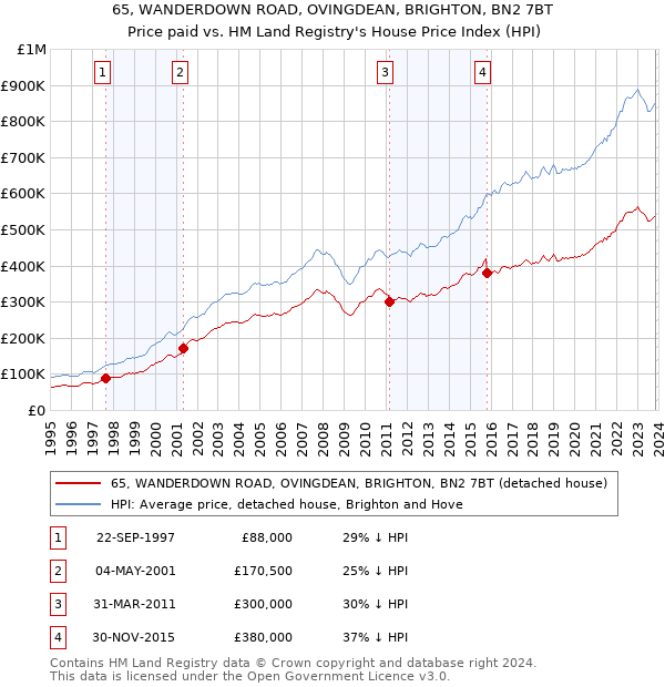 65, WANDERDOWN ROAD, OVINGDEAN, BRIGHTON, BN2 7BT: Price paid vs HM Land Registry's House Price Index