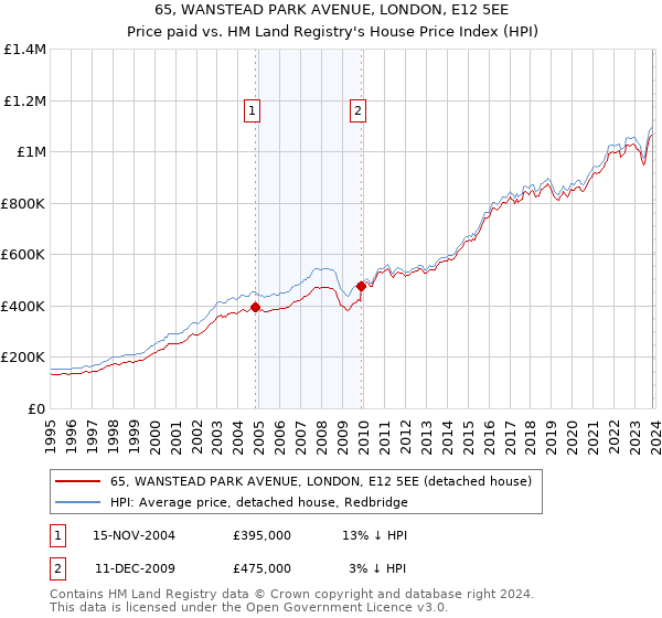 65, WANSTEAD PARK AVENUE, LONDON, E12 5EE: Price paid vs HM Land Registry's House Price Index