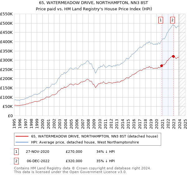 65, WATERMEADOW DRIVE, NORTHAMPTON, NN3 8ST: Price paid vs HM Land Registry's House Price Index
