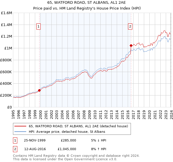 65, WATFORD ROAD, ST ALBANS, AL1 2AE: Price paid vs HM Land Registry's House Price Index