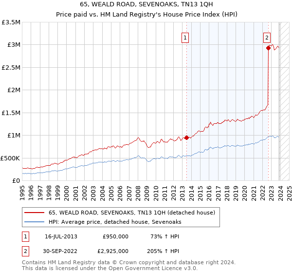 65, WEALD ROAD, SEVENOAKS, TN13 1QH: Price paid vs HM Land Registry's House Price Index