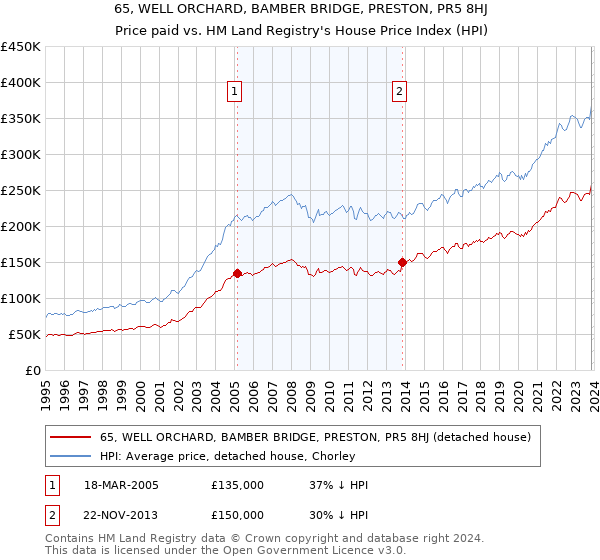 65, WELL ORCHARD, BAMBER BRIDGE, PRESTON, PR5 8HJ: Price paid vs HM Land Registry's House Price Index