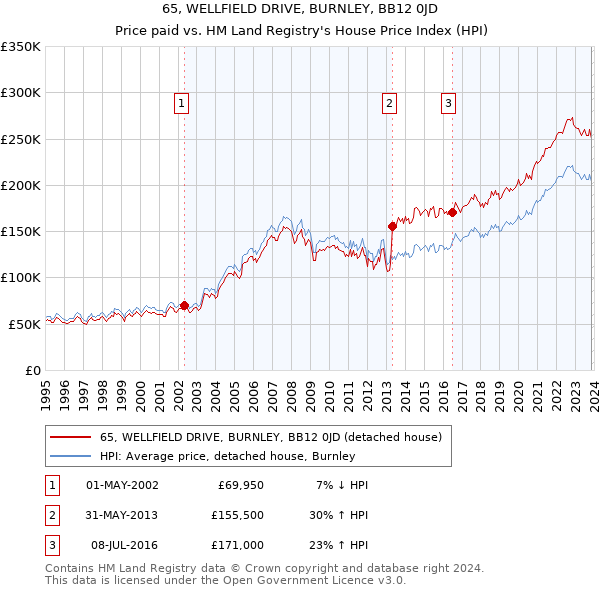65, WELLFIELD DRIVE, BURNLEY, BB12 0JD: Price paid vs HM Land Registry's House Price Index