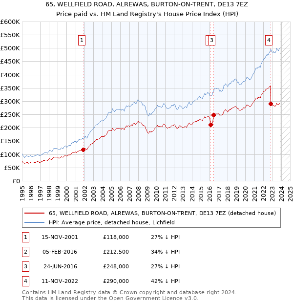 65, WELLFIELD ROAD, ALREWAS, BURTON-ON-TRENT, DE13 7EZ: Price paid vs HM Land Registry's House Price Index