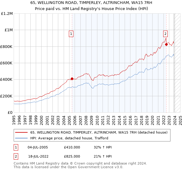 65, WELLINGTON ROAD, TIMPERLEY, ALTRINCHAM, WA15 7RH: Price paid vs HM Land Registry's House Price Index
