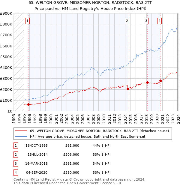 65, WELTON GROVE, MIDSOMER NORTON, RADSTOCK, BA3 2TT: Price paid vs HM Land Registry's House Price Index