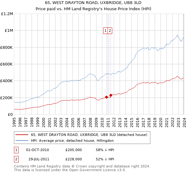 65, WEST DRAYTON ROAD, UXBRIDGE, UB8 3LD: Price paid vs HM Land Registry's House Price Index