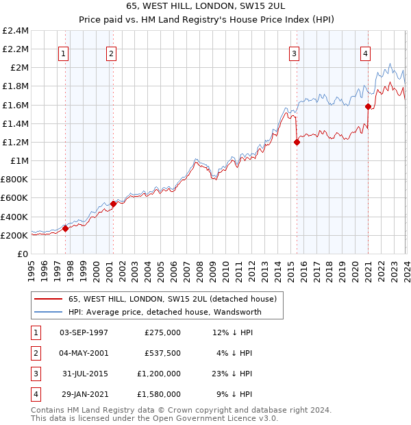 65, WEST HILL, LONDON, SW15 2UL: Price paid vs HM Land Registry's House Price Index