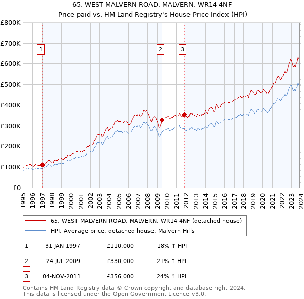 65, WEST MALVERN ROAD, MALVERN, WR14 4NF: Price paid vs HM Land Registry's House Price Index