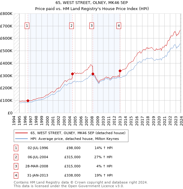 65, WEST STREET, OLNEY, MK46 5EP: Price paid vs HM Land Registry's House Price Index